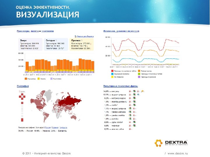 ОЦЕНКА ЭФФЕКТИВНОСТИ. ВИЗУАЛИЗАЦИЯ © 2011 – Интернет-агентство Dextra / www. dextra. ru 