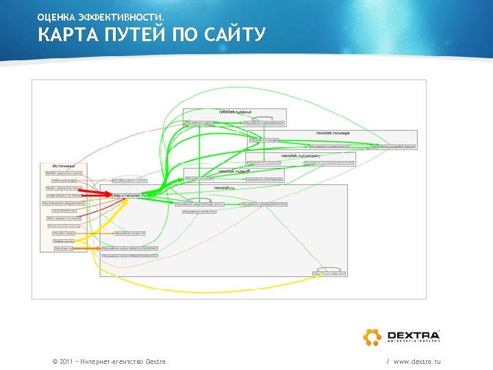 ОЦЕНКА ЭФФЕКТИВНОСТИ. КАРТА ПУТЕЙ ПО САЙТУ © 2011 – Интернет-агентство Dextra / www. dextra.