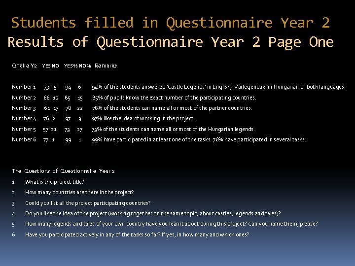 Students filled in Questionnaire Year 2 Results of Questionnaire Year 2 Page One Qnaire