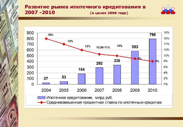 Развитие рынка ипотечного кредитования в 2007 -2010 (в ценах 2006 года) 