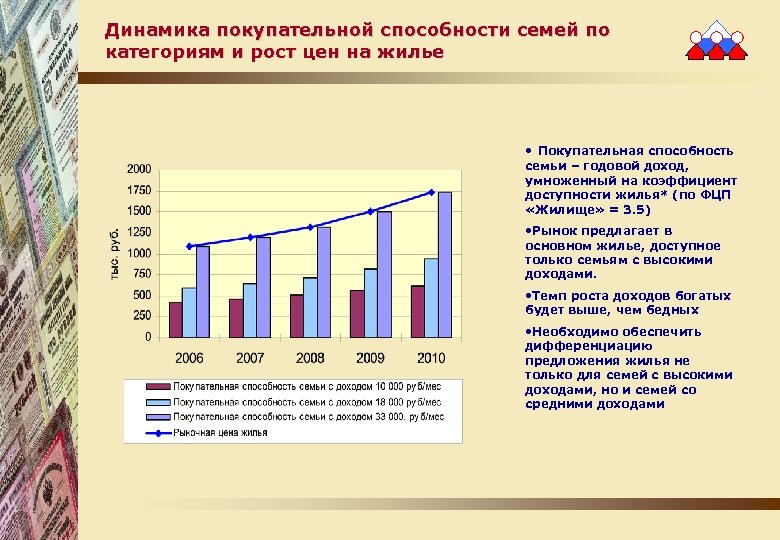 Динамика покупательной способности семей по категориям и рост цен на жилье • Покупательная способность