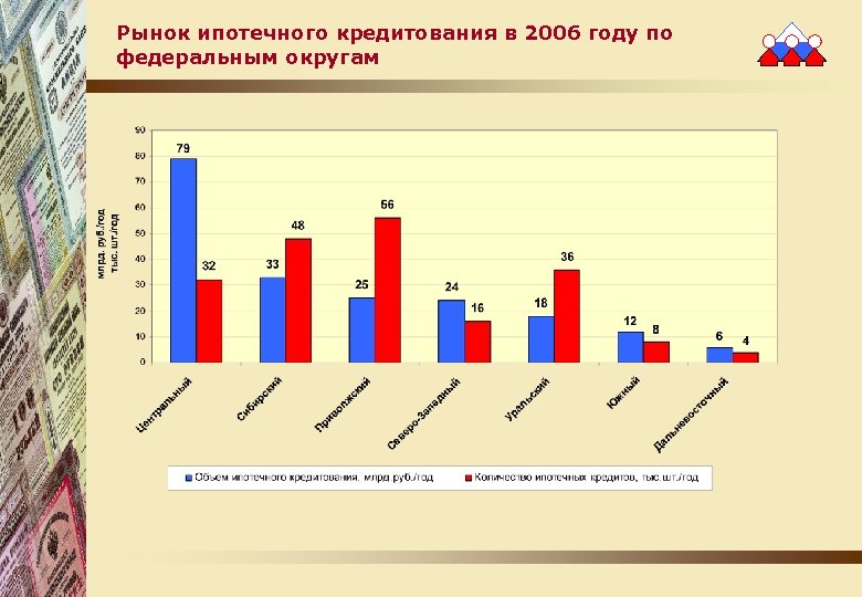 Рынок ипотечного кредитования в 2006 году по федеральным округам 