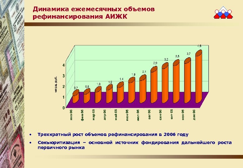 Динамика ежемесячных объемов рефинансирования АИЖК • Трехкратный рост объемов рефинансирования в 2006 году •