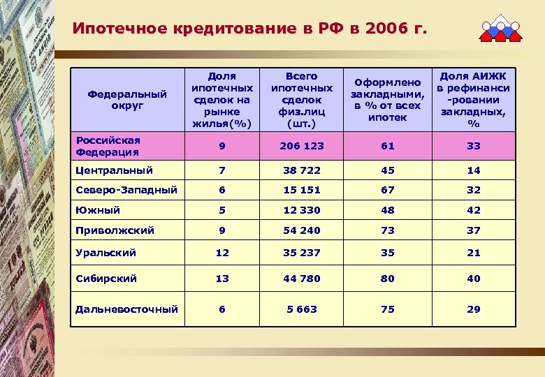 Ипотечное кредитование в РФ в 2006 г. Доля ипотечных сделок на рынке жилья(%) Всего