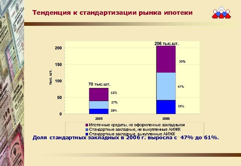 Тенденция к стандартизации рынка ипотеки Доля стандартных закладных в 2006 г. выросла с 47%