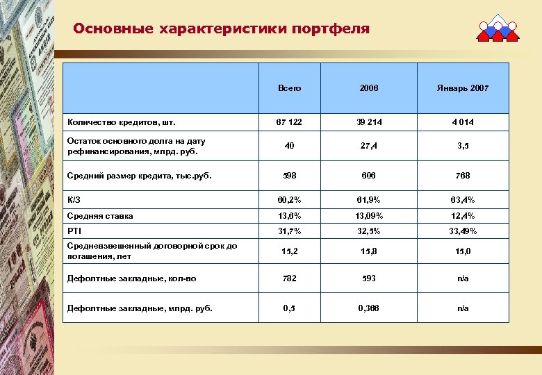 Основные характеристики портфеля Всего 2006 Январь 2007 67 122 39 214 4 014 Остаток