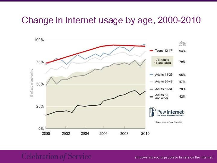 Change in Internet usage by age, 2000 -2010 Empowering young people to be safe