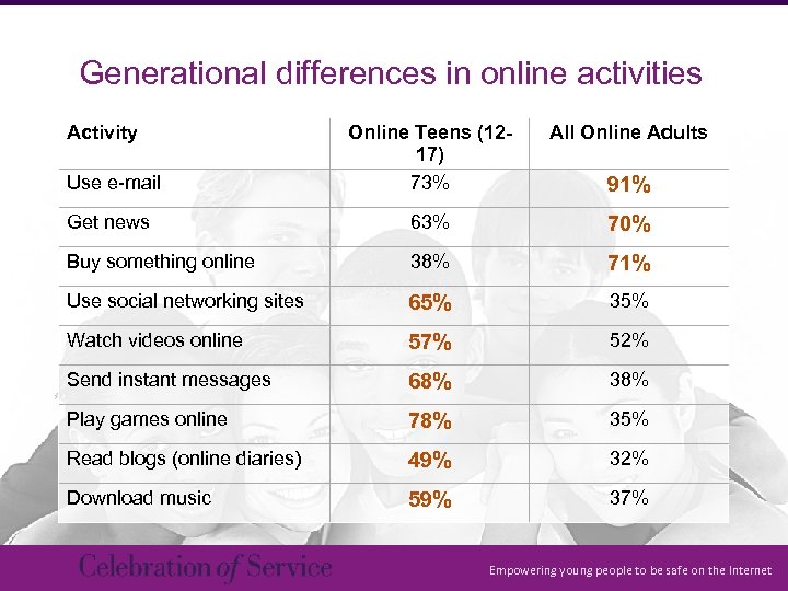 Generational differences in online activities Activity All Online Adults Use e-mail Online Teens (1217)