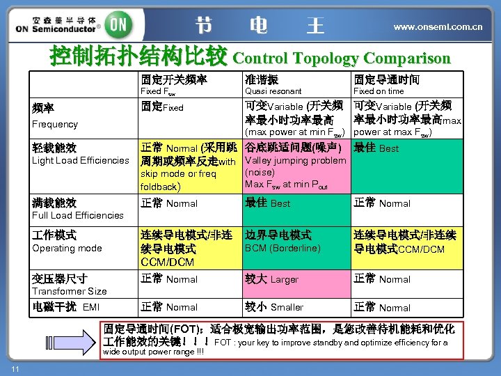 www. onsemi. com. cn 控制拓扑结构比较 Control Topology Comparison 固定开关频率 固定导通时间 Quasi resonant Fixed on