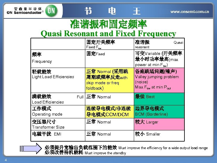 www. onsemi. com. cn 准谐振和固定频率 Quasi Resonant and Fixed Frequency 固定开关频率 resonant 固定Fixed 频率