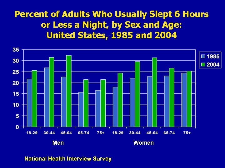 Percent of Adults Who Usually Slept 6 Hours or Less a Night, by Sex