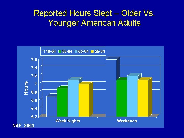 Reported Hours Slept – Older Vs. Younger American Adults NSF, 2003 