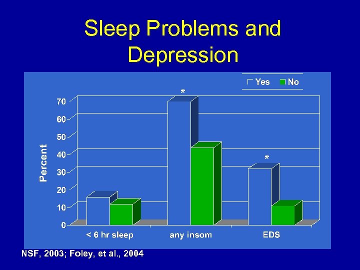 Sleep Problems and Depression * * NSF, 2003; Foley, et al. , 2004 