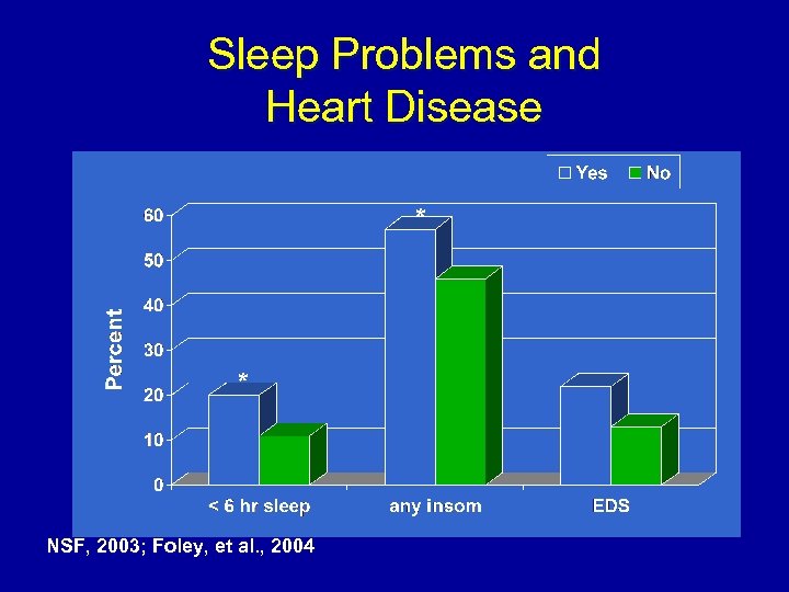 Sleep Problems and Heart Disease * * NSF, 2003; Foley, et al. , 2004