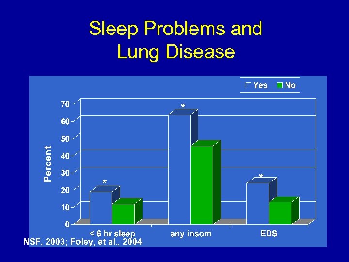 Sleep Problems and Lung Disease * * NSF, 2003; Foley, et al. , 2004