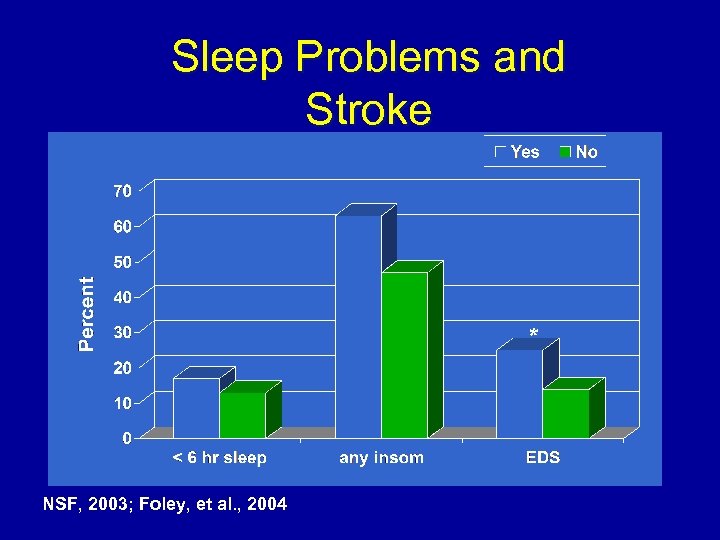 Sleep Problems and Stroke * NSF, 2003; Foley, et al. , 2004 