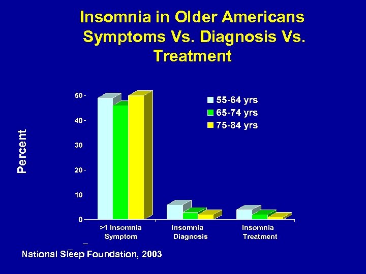 Percent Insomnia in Older Americans Symptoms Vs. Diagnosis Vs. Treatment _ _ _ National