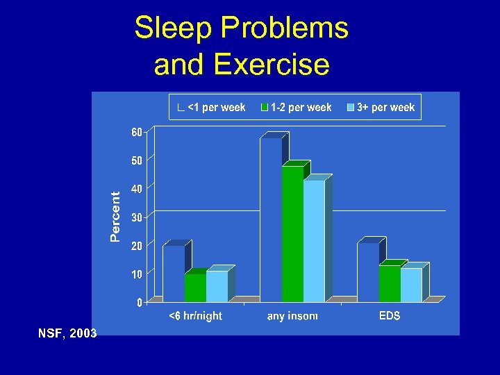 Sleep Problems and Exercise NSF, 2003 