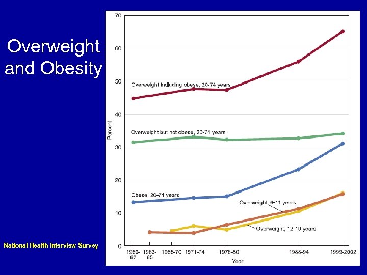 Overweight and Obesity National Health Interview Survey 