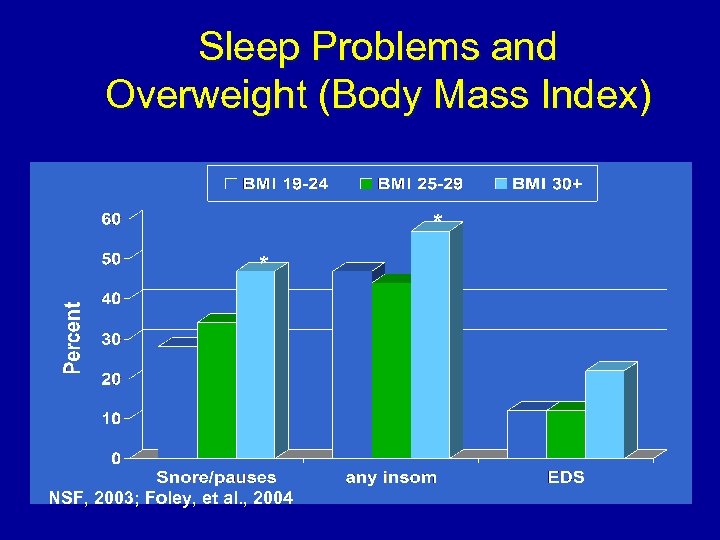 Sleep Problems and Overweight (Body Mass Index) * * NSF, 2003; Foley, et al.