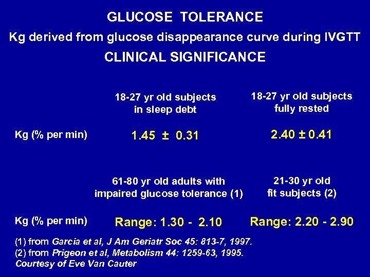 GLUCOSE TOLERANCE Kg derived from glucose disappearance curve during IVGTT CLINICAL SIGNIFICANCE 18 -27