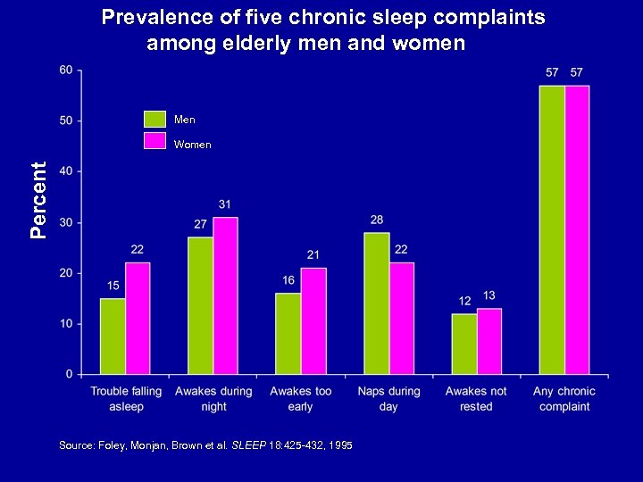 Prevalence of five chronic sleep complaints among elderly men and women Men Percent Women