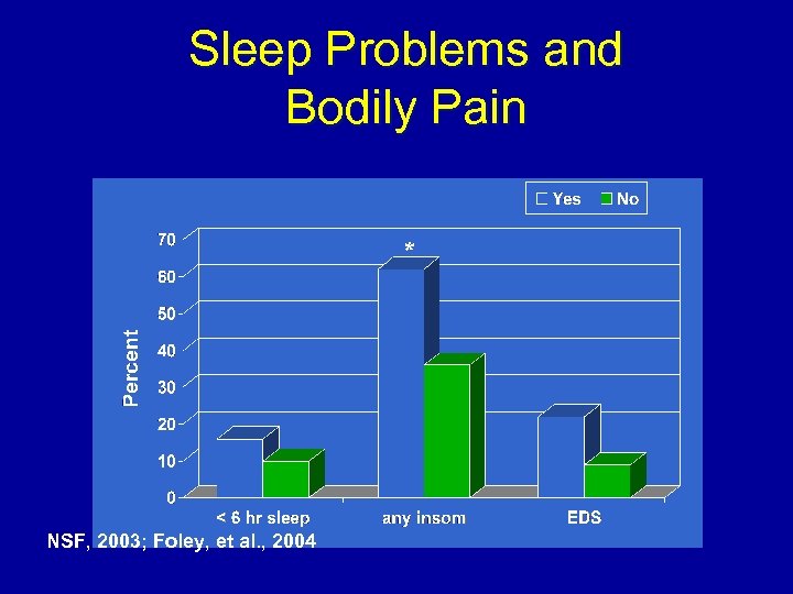Sleep Problems and Bodily Pain * NSF, 2003; Foley, et al. , 2004 