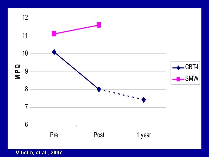 Vitiello, et al. , 2007 