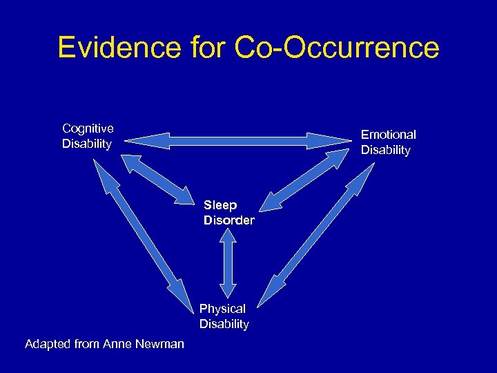 Evidence for Co-Occurrence Cognitive Disability Emotional Disability Sleep Disorder Physical Disability Adapted from Anne