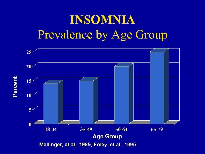 Percent INSOMNIA Prevalence by Age Group Mellinger, et al. , 1985; Foley, et al.