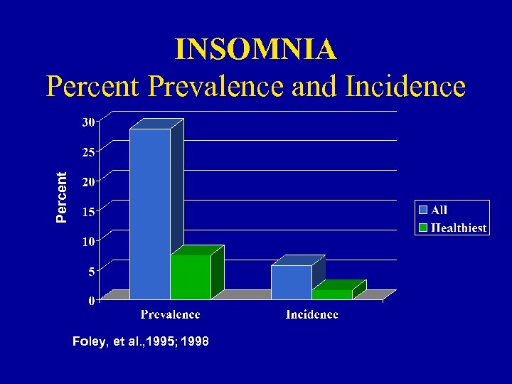 Percent INSOMNIA Percent Prevalence and Incidence Foley, et al. , 1995; 1998 