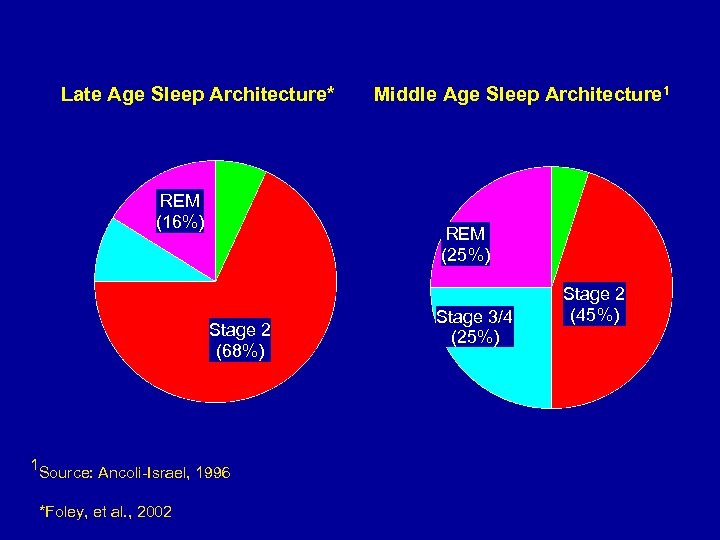 Late Age Sleep Architecture* Middle Age Sleep Architecture 1 Stage 1 (5%) Stage 1