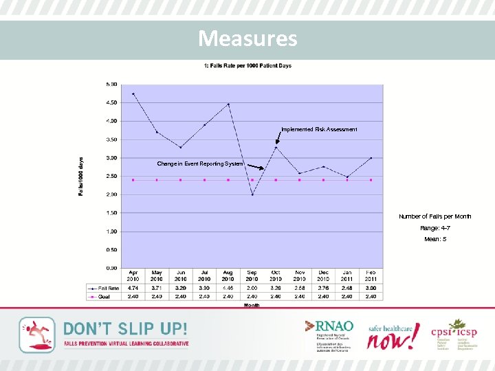 Measures Implemented Risk Assessment Change in Event Reporting System Number of Falls per Month