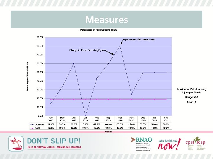 Measures Implemented Risk Assessment Change in Event Reporting System Number of Falls Causing Injury