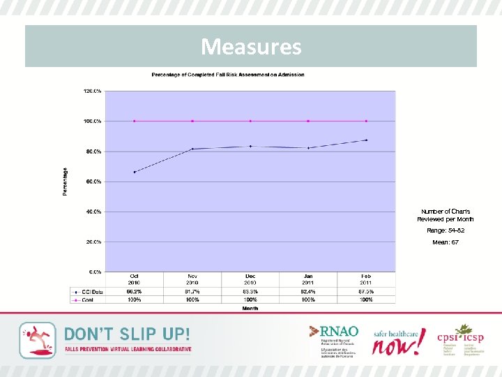 Measures Number of Charts Reviewed per Month Range: 54 -82 Mean: 67 