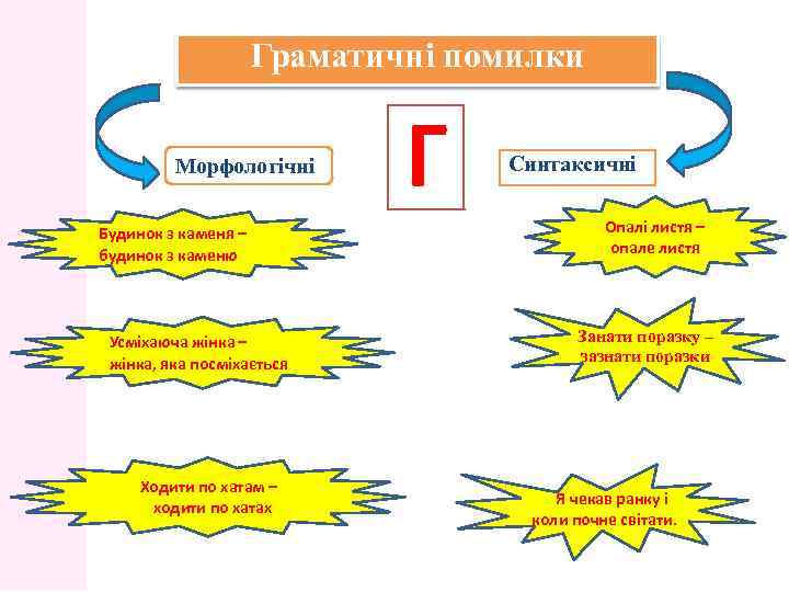 Граматичні помилки Морфологічні Будинок з каменя – будинок з каменю Усміхаюча жінка – жінка,