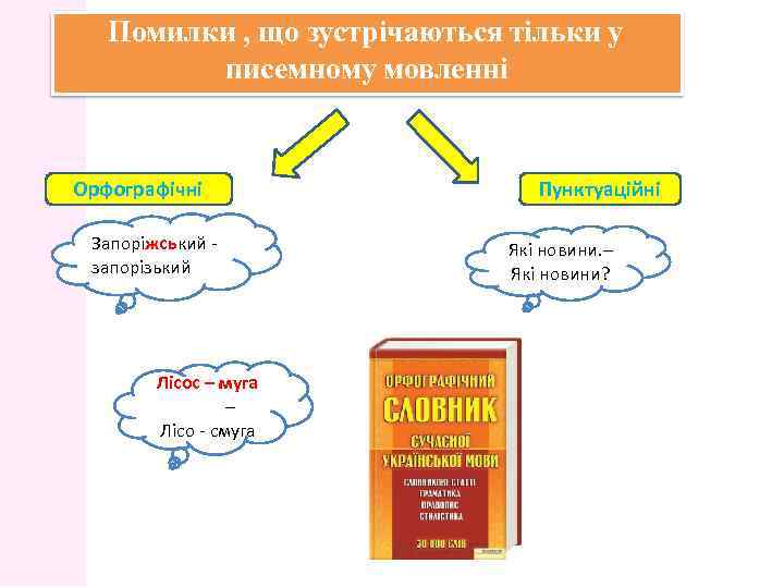 Помилки , що зустрічаються тільки у писемному мовленні Орфографічні Запоріжський запорізький Лісос – муга