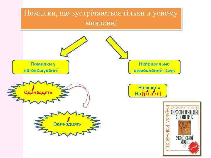 Помилки, що зустрічаються тільки в усному мовленні Помилки у наголошуванні Неправильно вимовлений звук Одинадцять