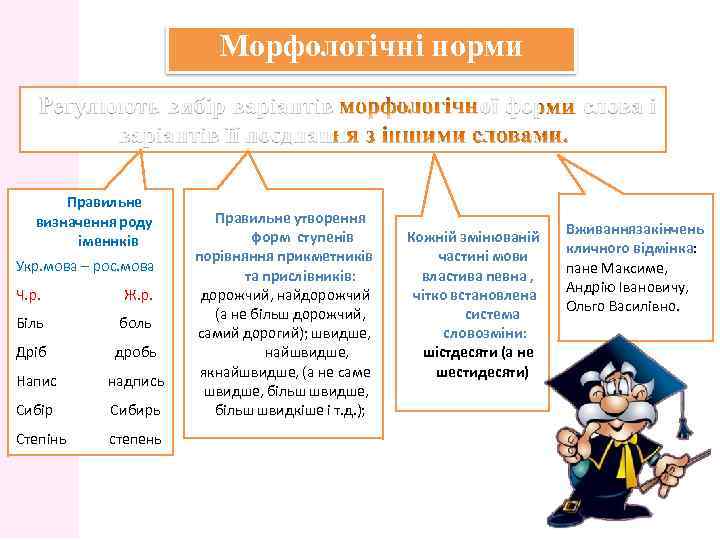 Морфологічні норми Правильне визначення роду іменнків Укр. мова – рос. мова Ч. р. Ж.