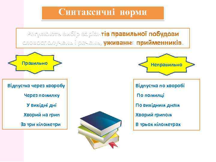 Синтаксичні норми Правильно Відпустка через хворобу Через помилку У вихідні Хворий на грип За