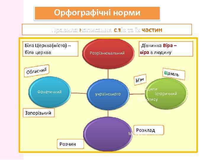 Орфографічні норми Біла Церква(місто) – біла церква Фонетичний Розрізнювальний українського Дівчинка Віра – віра