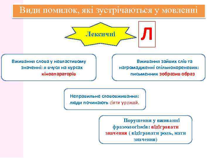 Види помилок, які зустрічаються у мовленні Л Лексичні Вживання слова у невластивому значенні: я