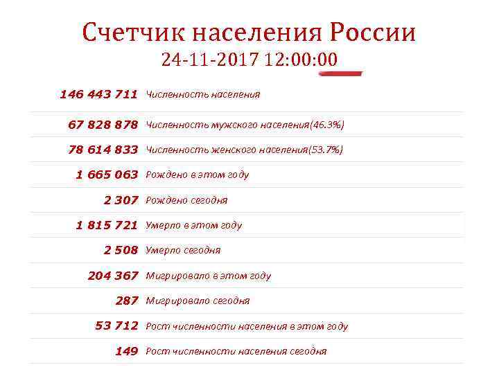 Счетчик населения России 24 -11 -2017 12: 00 146 443 711 Численность населения 67