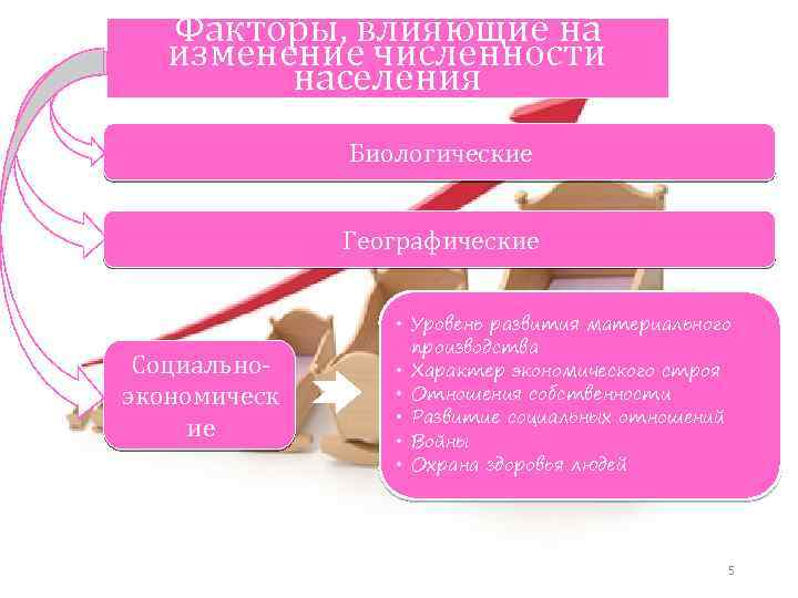 Факторы, влияющие на изменение численности населения Биологические Географические Социальноэкономическ ие • Уровень развития материального