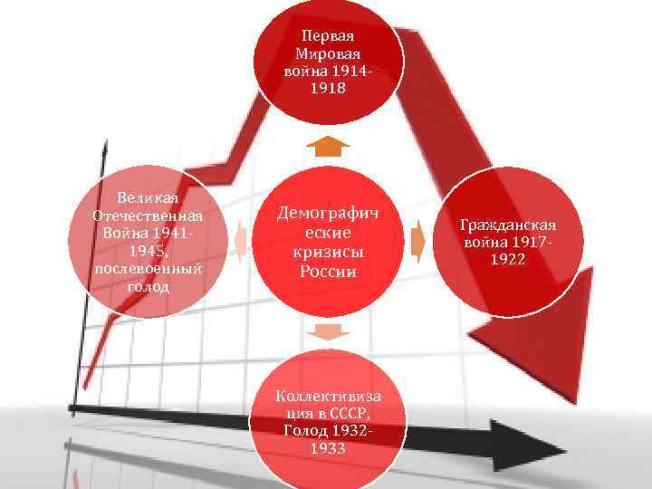 Первая Мировая война 19141918 Великая Отечественная Война 19411945, послевоенный голод Демографич еские кризисы России