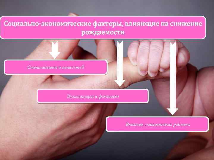 Социально-экономические факторы, влияющие на снижение рождаемости Смена идеалов и ценностей Эмансипация и феминизм Высокая