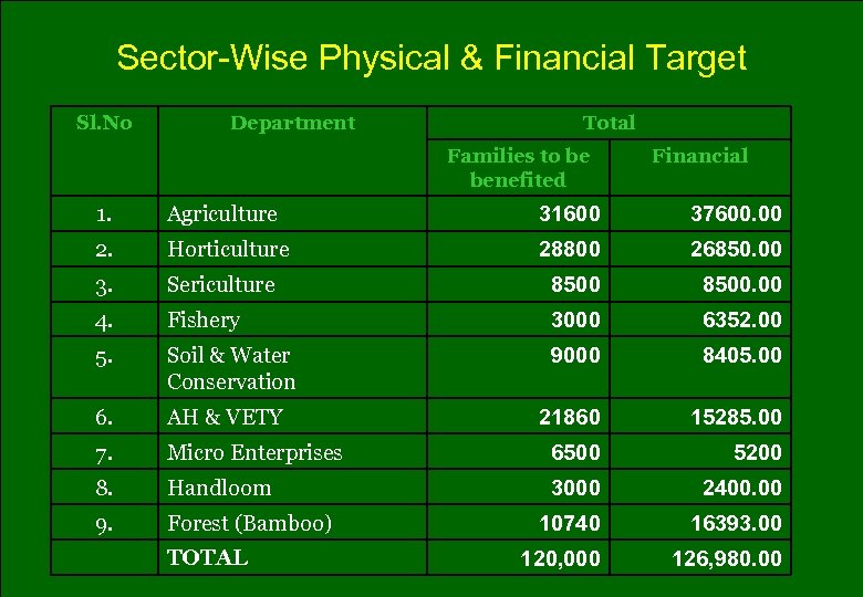 Sector-Wise Physical & Financial Target Sl. No Department Total Families to be benefited Financial