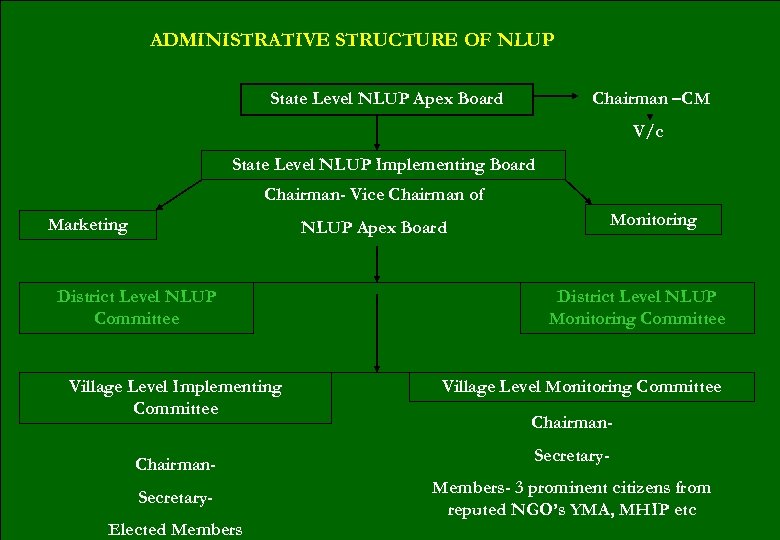 ADMINISTRATIVE STRUCTURE OF NLUP State Level NLUP Apex Board Chairman –CM V/c State Level