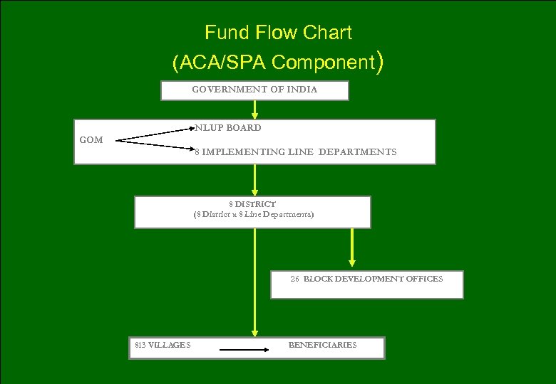 Fund Flow Chart (ACA/SPA Component) GOVERNMENT OF INDIA NLUP BOARD GOM 8 IMPLEMENTING LINE