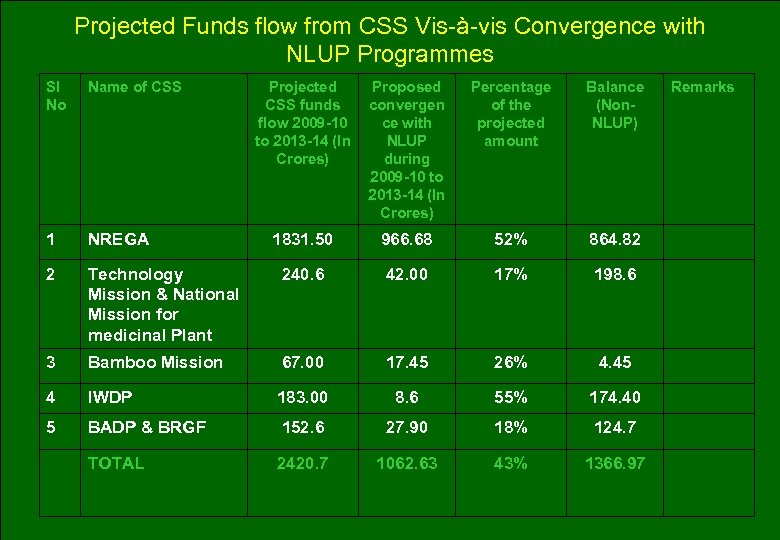 Projected Funds flow from CSS Vis-à-vis Convergence with NLUP Programmes Sl No Name of